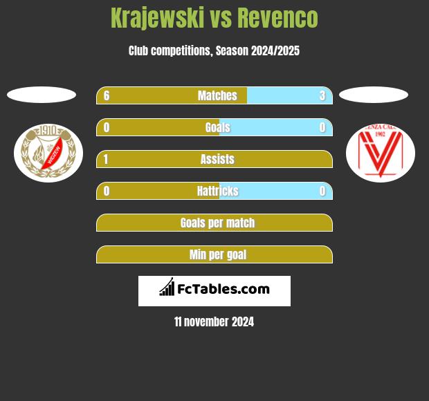 Krajewski vs Revenco h2h player stats