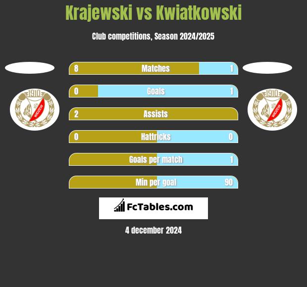 Krajewski vs Kwiatkowski h2h player stats