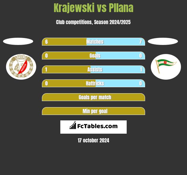 Krajewski vs Pllana h2h player stats