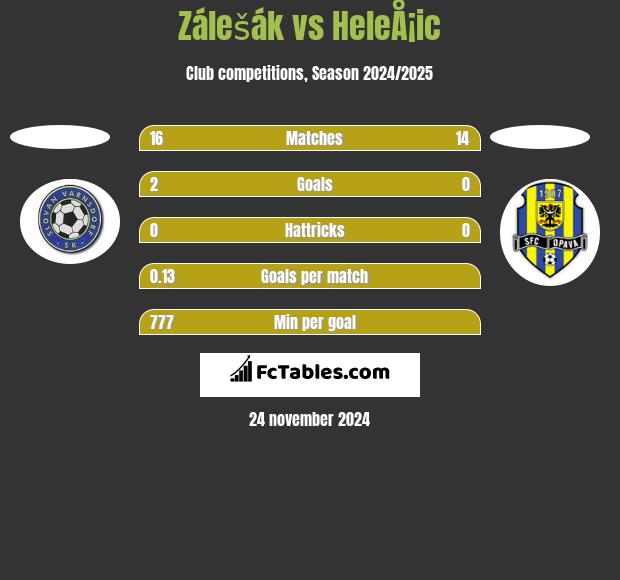 Zálešák vs HeleÅ¡ic h2h player stats