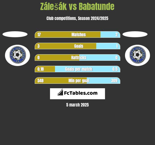 Zálešák vs Babatunde h2h player stats