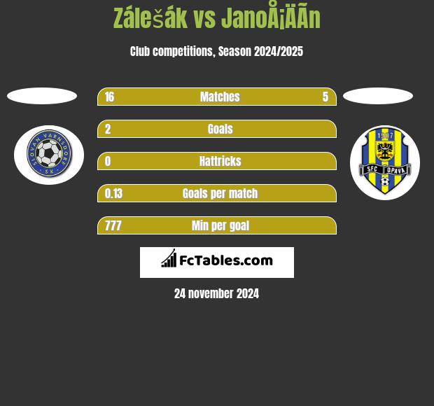 Zálešák vs JanoÅ¡ÄÃ­n h2h player stats