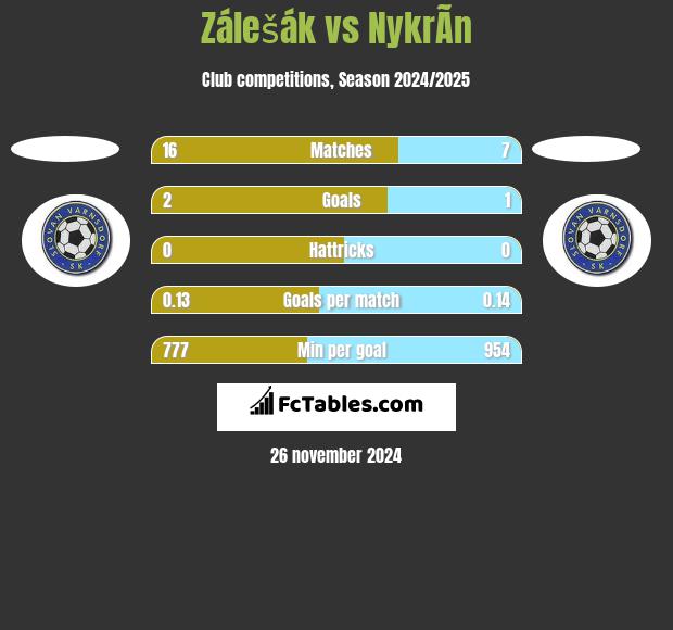 Zálešák vs NykrÃ­n h2h player stats