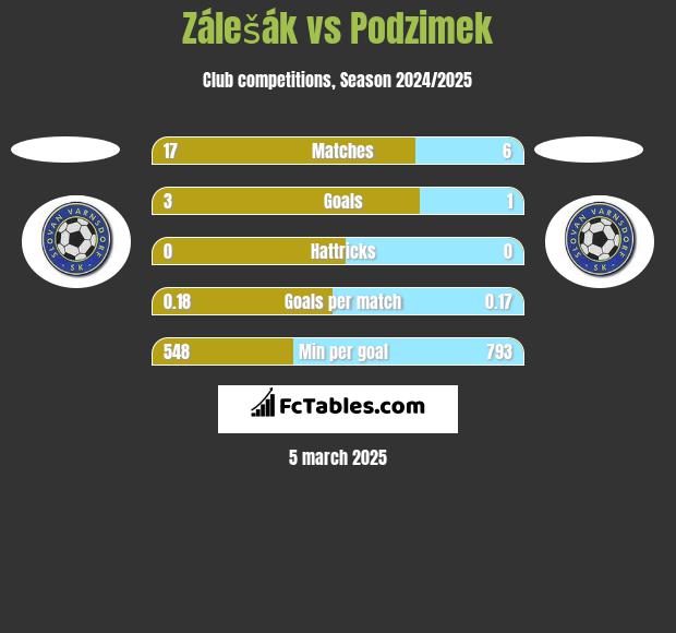 Zálešák vs Podzimek h2h player stats