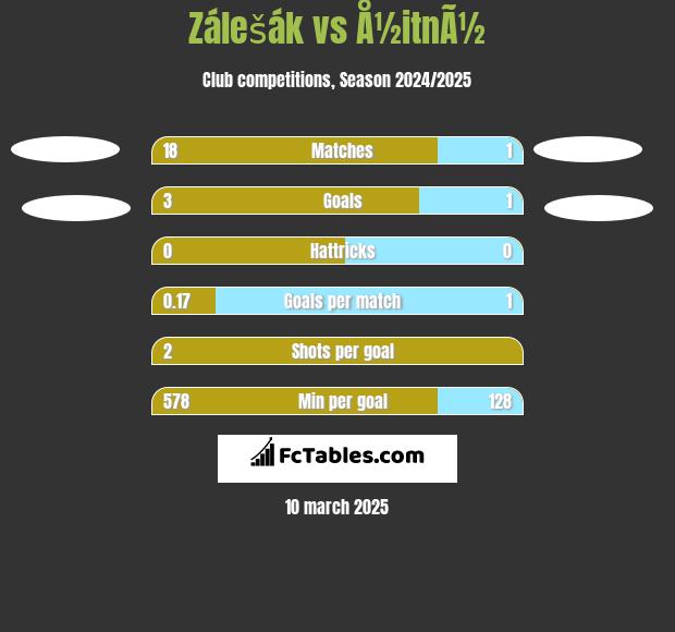 Zálešák vs Å½itnÃ½ h2h player stats