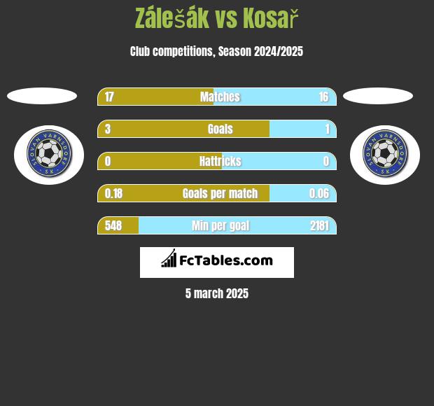 Zálešák vs Kosař h2h player stats