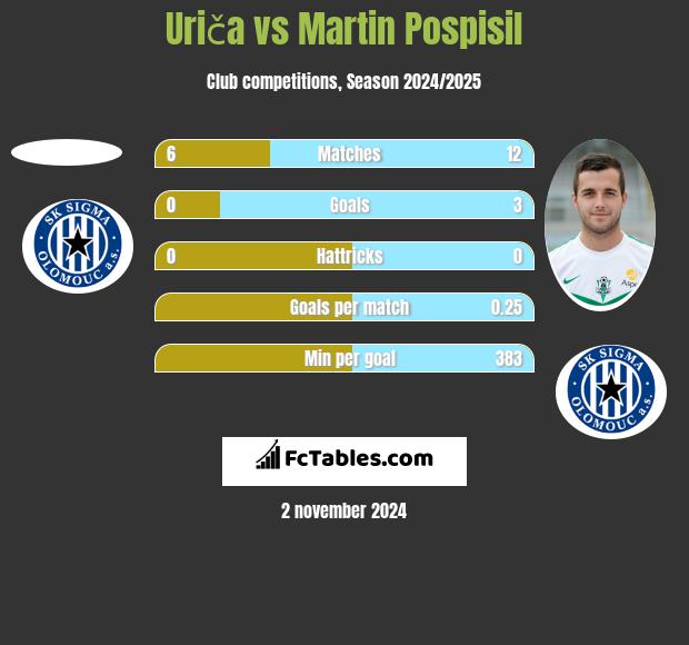 Uriča vs Martin Pospisil h2h player stats