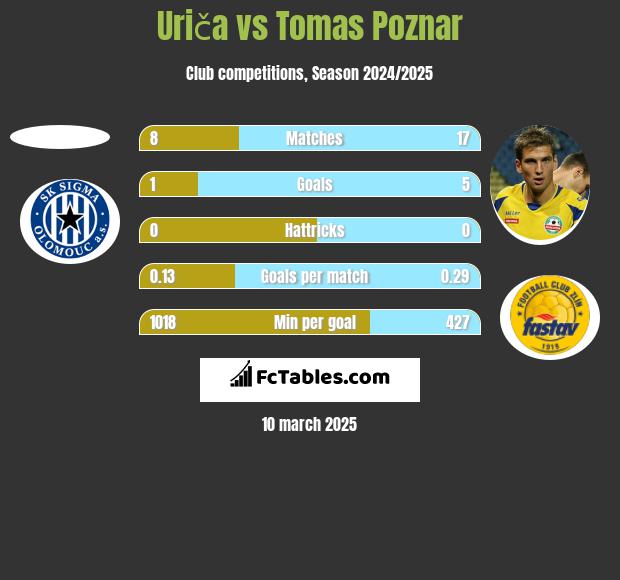 Uriča vs Tomas Poznar h2h player stats