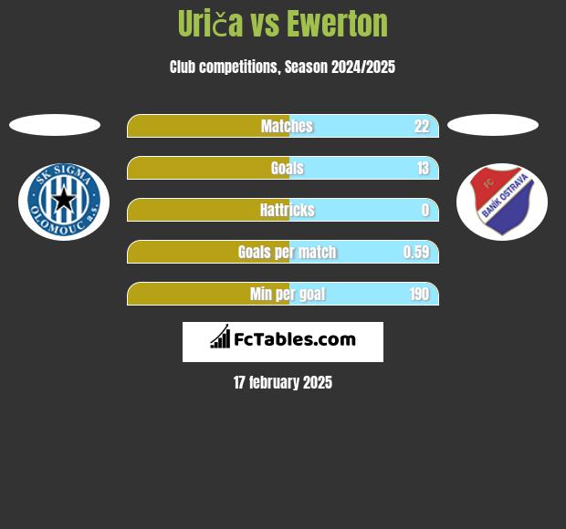 Uriča vs Ewerton h2h player stats