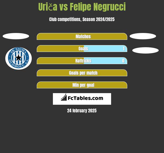 Uriča vs Felipe Negrucci h2h player stats