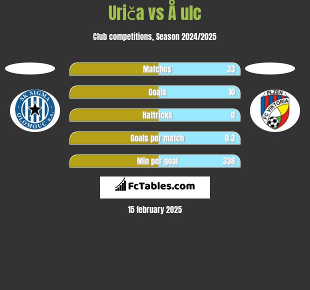 Uriča vs Å ulc h2h player stats