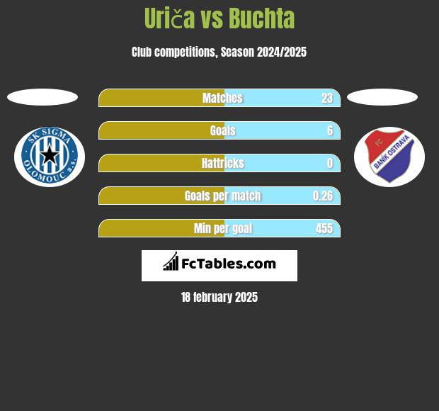 Uriča vs Buchta h2h player stats