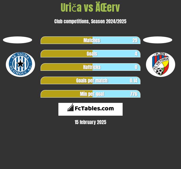 Uriča vs ÄŒerv h2h player stats