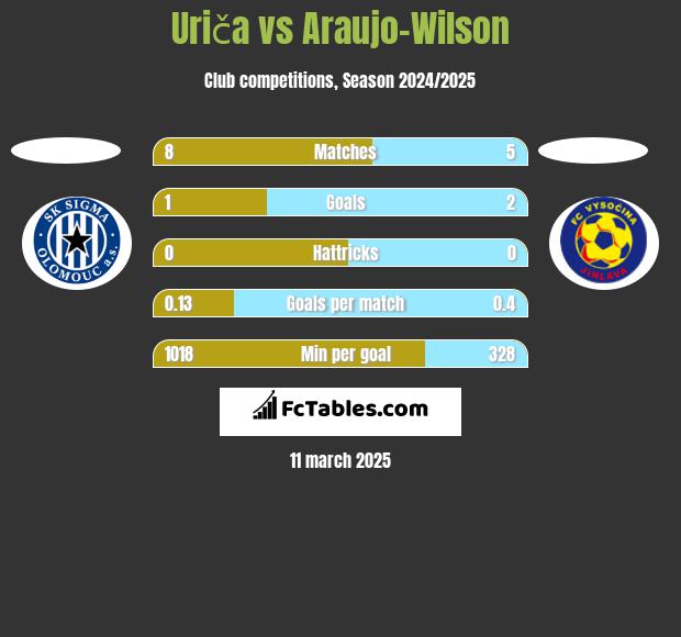 Uriča vs Araujo-Wilson h2h player stats