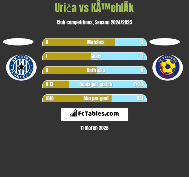 Uriča vs KÅ™ehlÃ­k h2h player stats