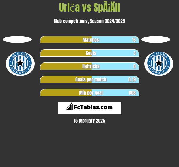 Uriča vs SpÃ¡Äil h2h player stats