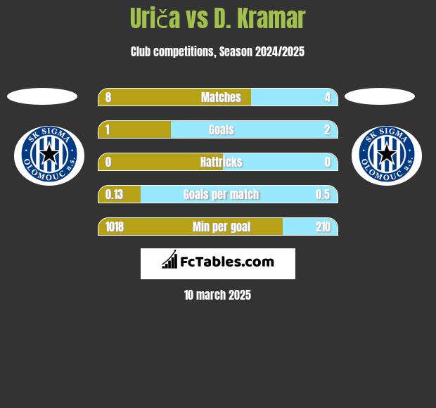 Uriča vs D. Kramar h2h player stats