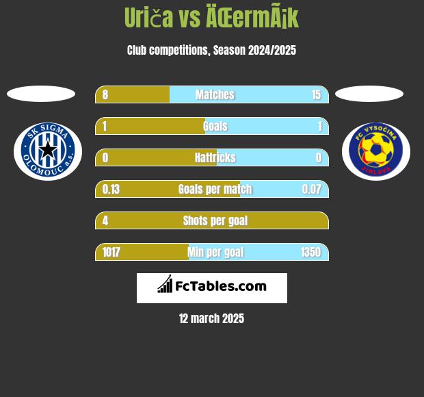 Uriča vs ÄŒermÃ¡k h2h player stats