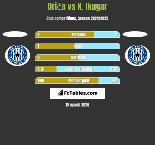 Uriča vs K. Ikugar h2h player stats