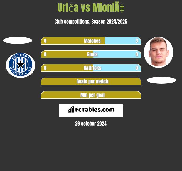 Uriča vs MioniÄ‡ h2h player stats