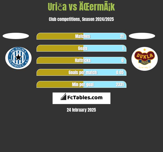 Uriča vs ÄŒermÃ¡k h2h player stats