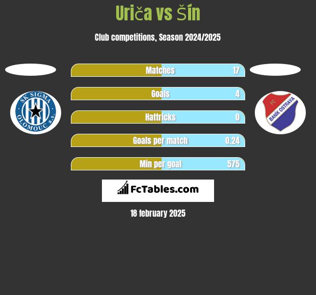 Uriča vs Šín h2h player stats