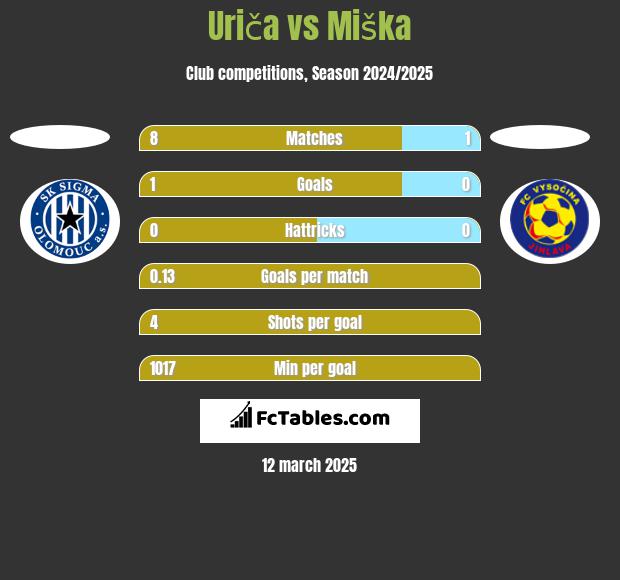 Uriča vs Miška h2h player stats