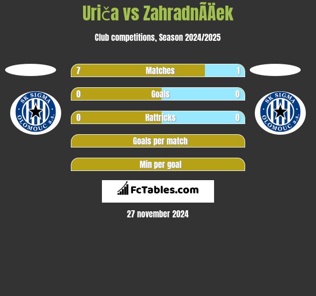 Uriča vs ZahradnÃ­Äek h2h player stats