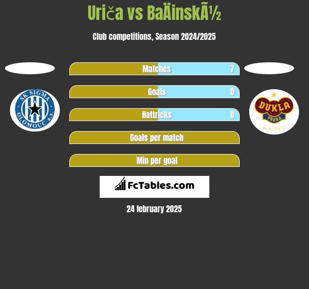 Uriča vs BaÄinskÃ½ h2h player stats