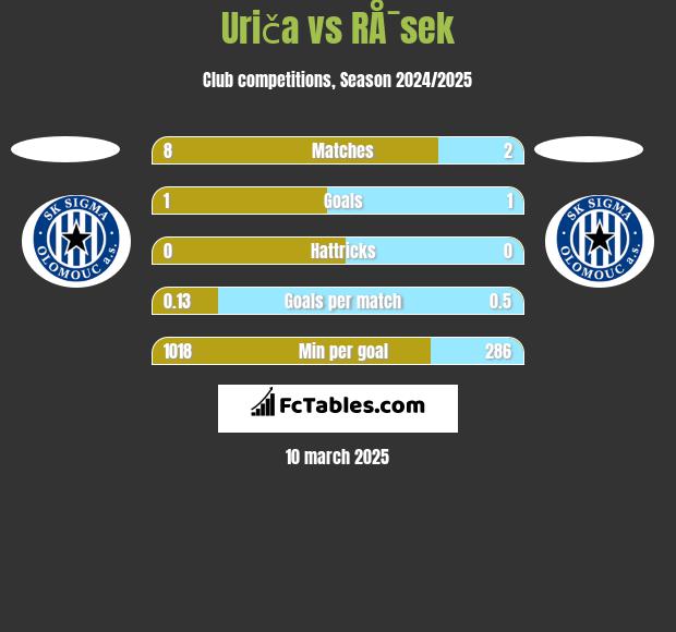 Uriča vs RÅ¯sek h2h player stats