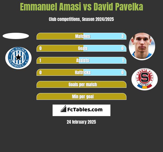 Emmanuel Amasi vs David Pavelka h2h player stats