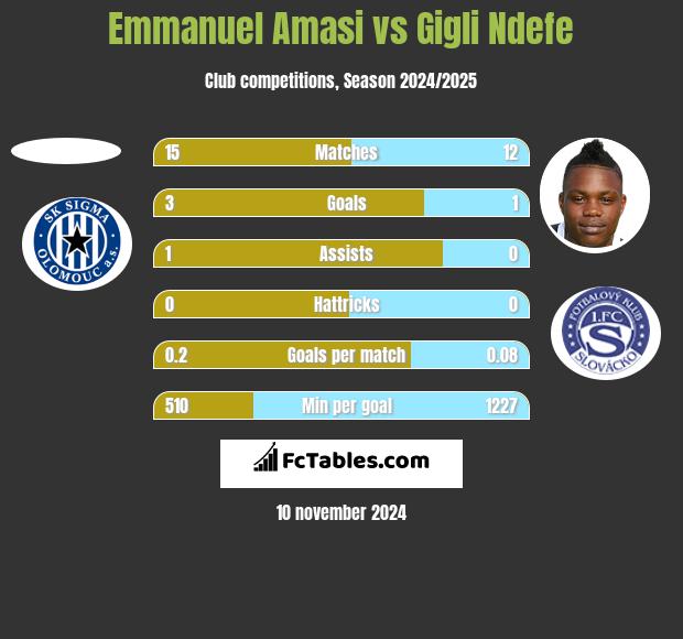 Emmanuel Amasi vs Gigli Ndefe h2h player stats