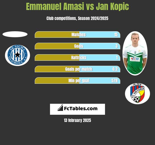 Emmanuel Amasi vs Jan Kopic h2h player stats