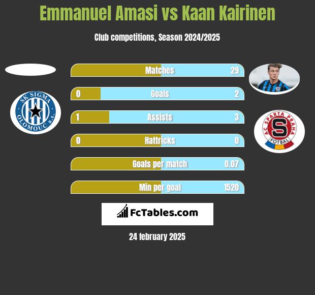 Emmanuel Amasi vs Kaan Kairinen h2h player stats