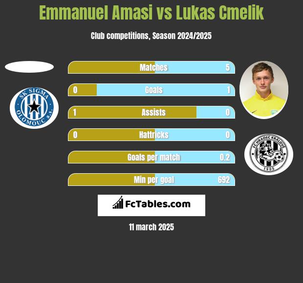 Emmanuel Amasi vs Lukas Cmelik h2h player stats