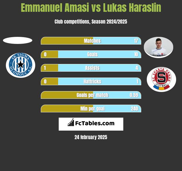 Emmanuel Amasi vs Lukas Haraslin h2h player stats