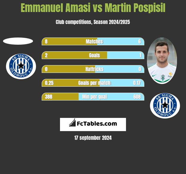 Emmanuel Amasi vs Martin Pospisil h2h player stats