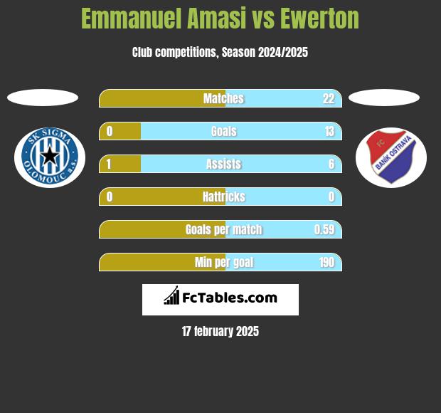 Emmanuel Amasi vs Ewerton h2h player stats