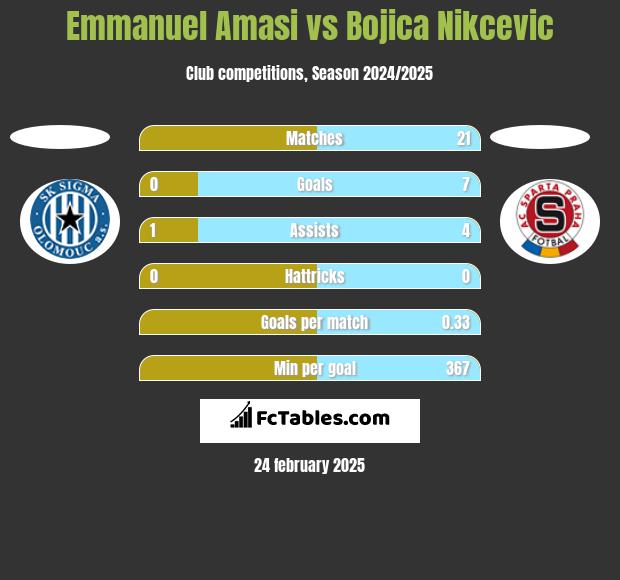 Emmanuel Amasi vs Bojica Nikcevic h2h player stats