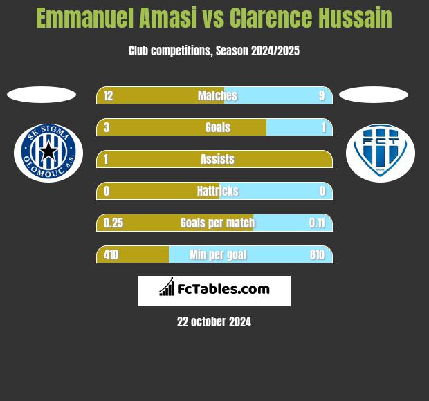 Emmanuel Amasi vs Clarence Hussain h2h player stats