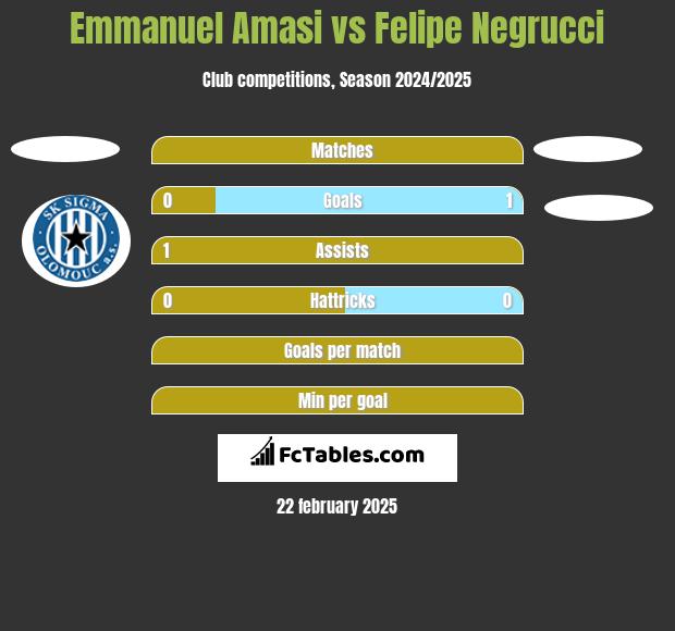 Emmanuel Amasi vs Felipe Negrucci h2h player stats