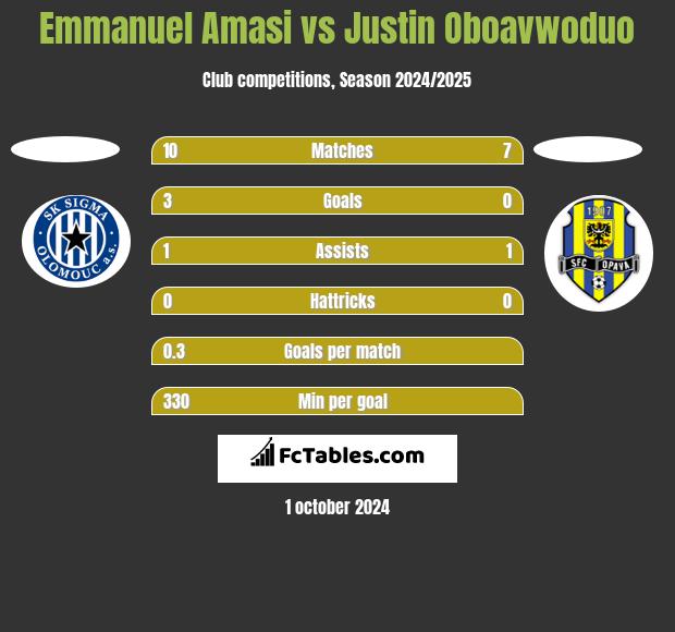 Emmanuel Amasi vs Justin Oboavwoduo h2h player stats