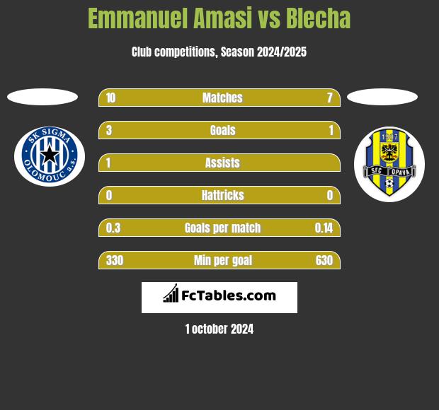 Emmanuel Amasi vs Blecha h2h player stats