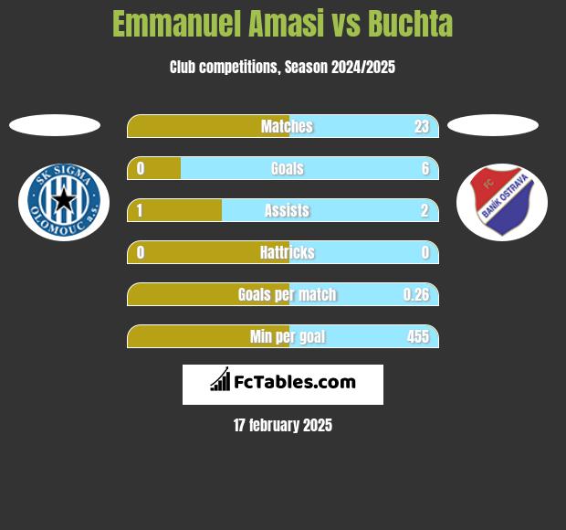 Emmanuel Amasi vs Buchta h2h player stats