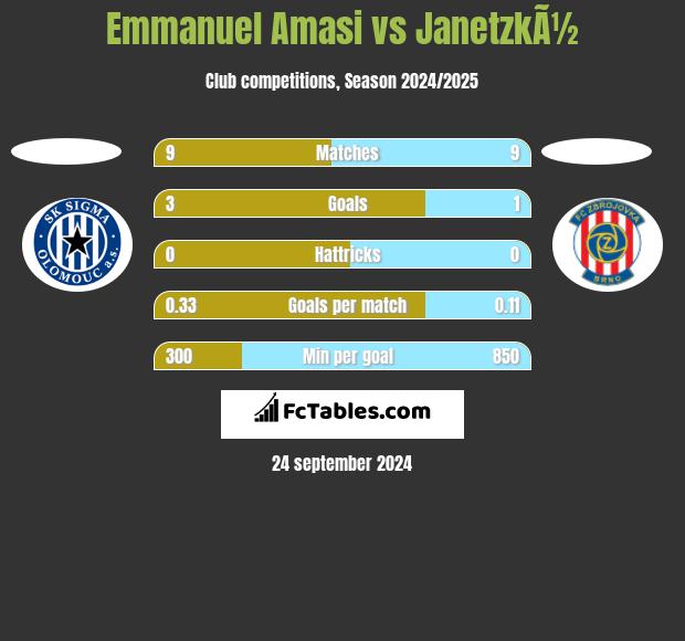 Emmanuel Amasi vs JanetzkÃ½ h2h player stats