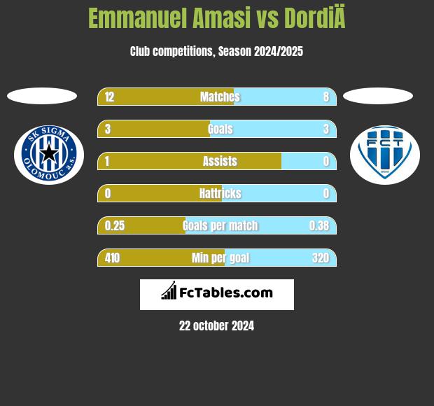 Emmanuel Amasi vs DordiÄ h2h player stats