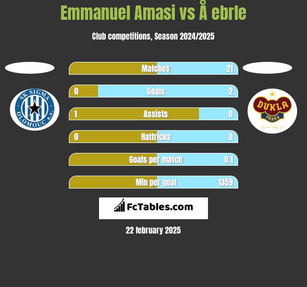 Emmanuel Amasi vs Å ebrle h2h player stats