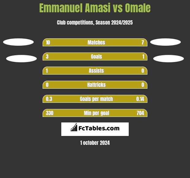 Emmanuel Amasi vs Omale h2h player stats