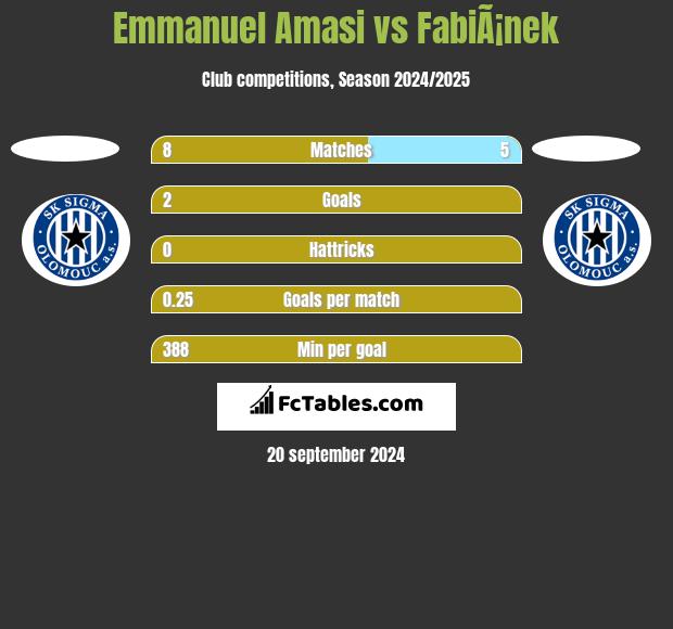 Emmanuel Amasi vs FabiÃ¡nek h2h player stats