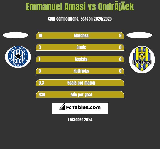 Emmanuel Amasi vs OndrÃ¡Äek h2h player stats